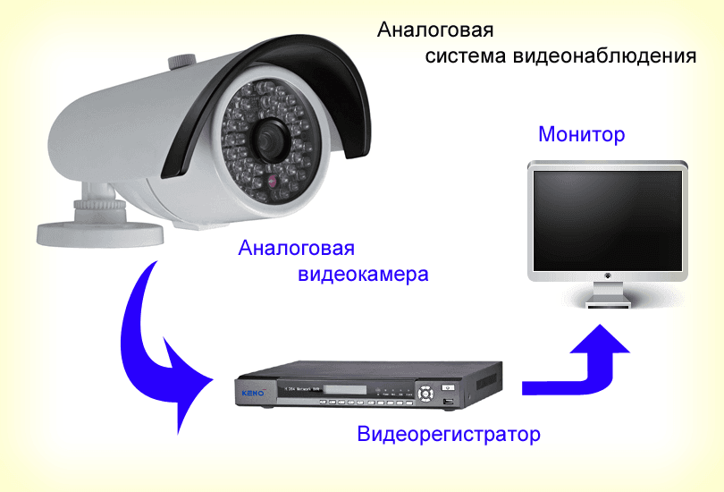 аналоговая система видеонаблюдения